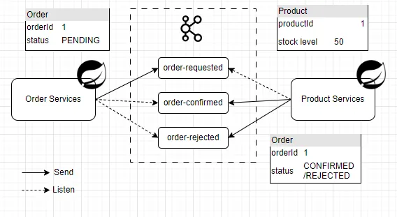 image-9 Apache Kafka and Saga Pattern in Spring Boot Microservices