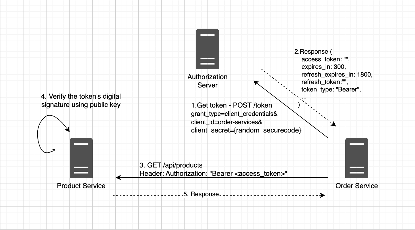 Keycloak Client Credentials