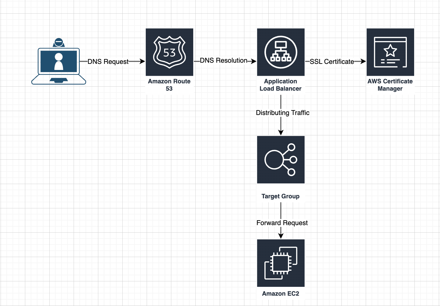 Secure Website on AWS using AWS Route 53, and Certificate Manager