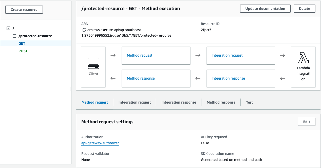 API Gateway Resources Method
