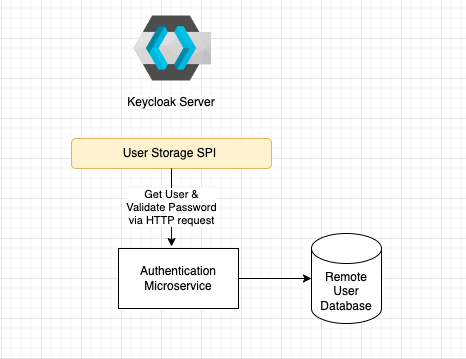 Keycloak Remote User Authentication