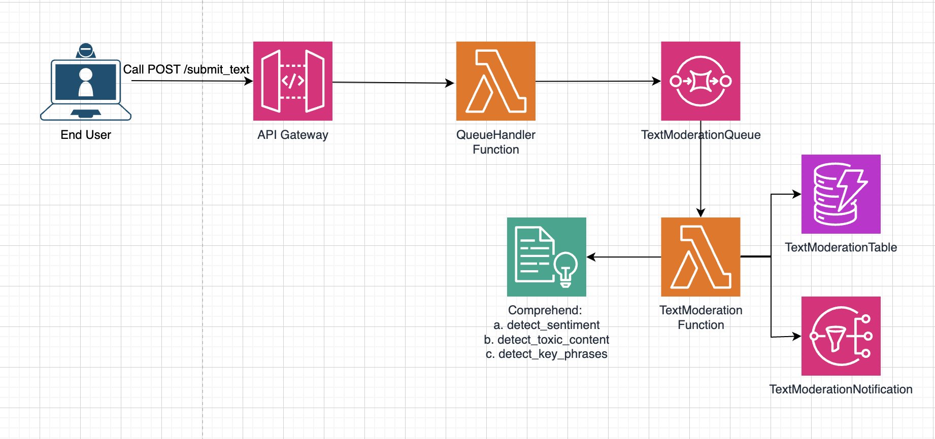 How to Build a Real-Time Text Content Moderation System Using AWS