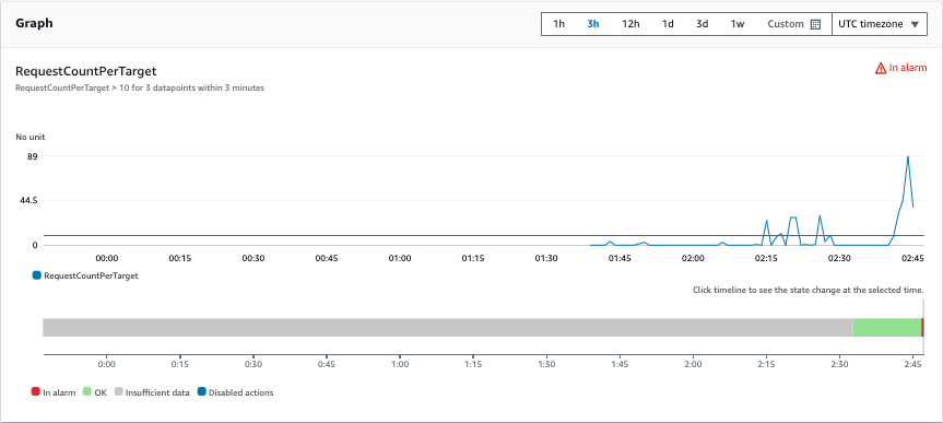 cloud-watch How to Deploy Spring Boot Microservices on AWS ECS with Fargate