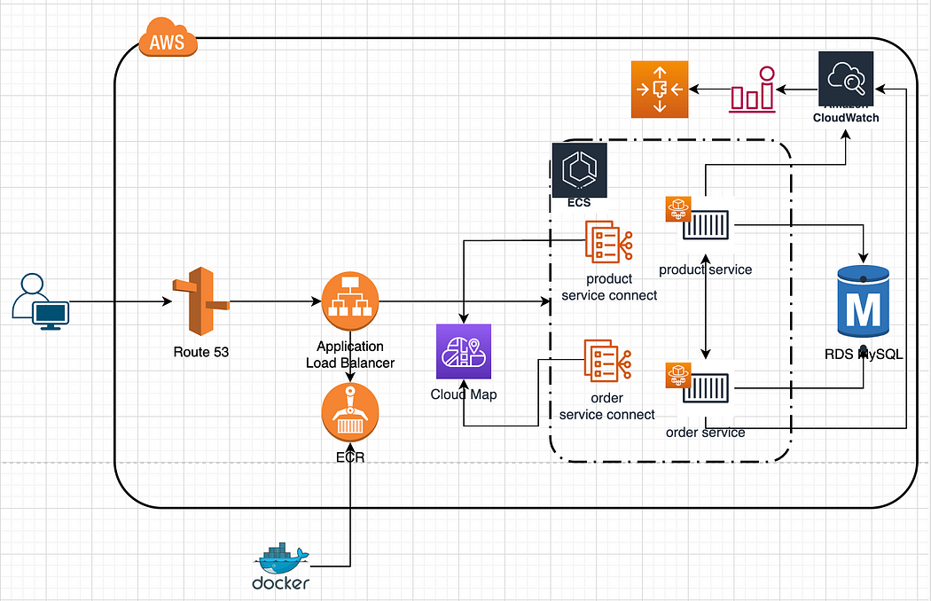 How to Deploy Spring Boot Microservices on AWS ECS with Fargate